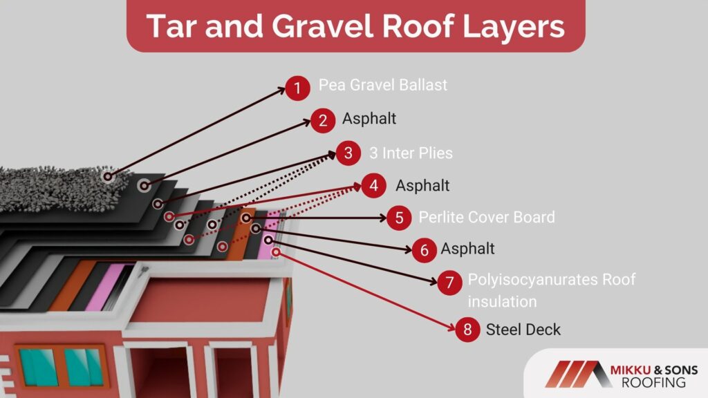 A model showing tar and gravel roof layers for tar and gravel roof guide