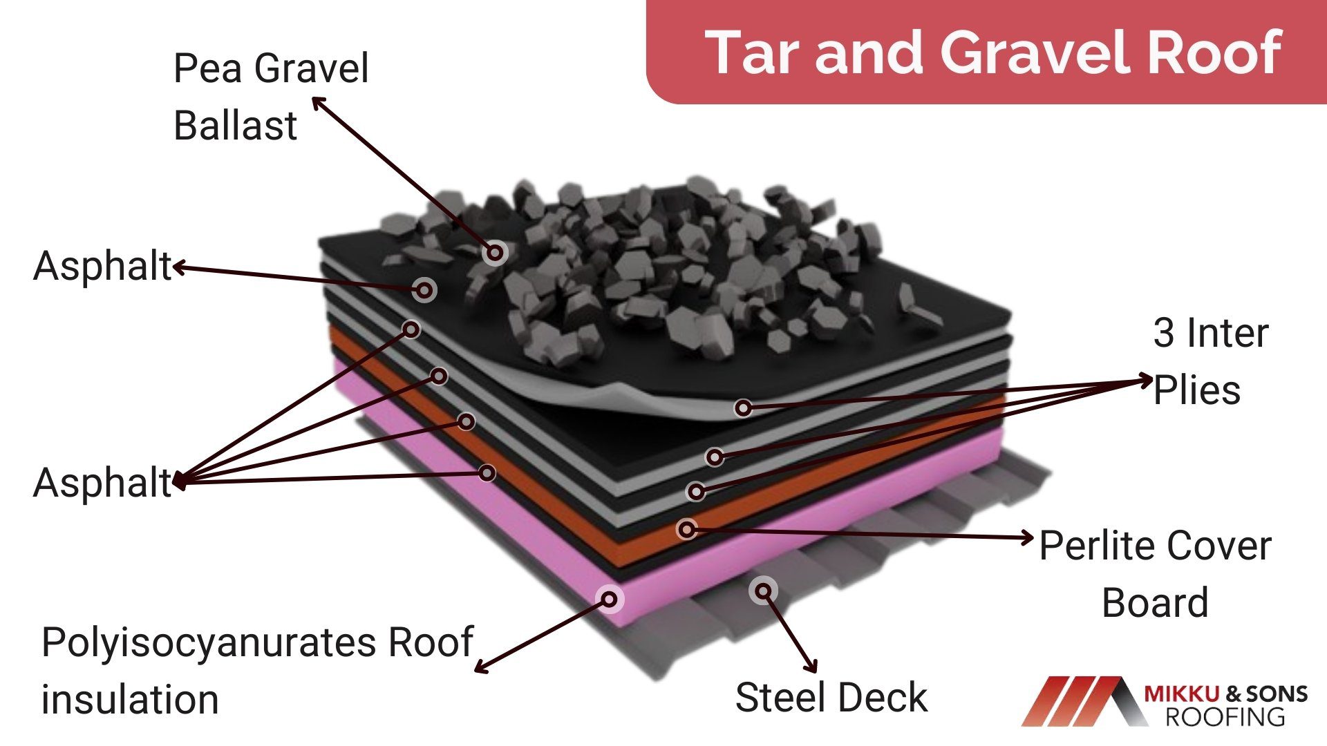 3d model showing tar and gravel roof layers for tar and gravel roof guide for beginners