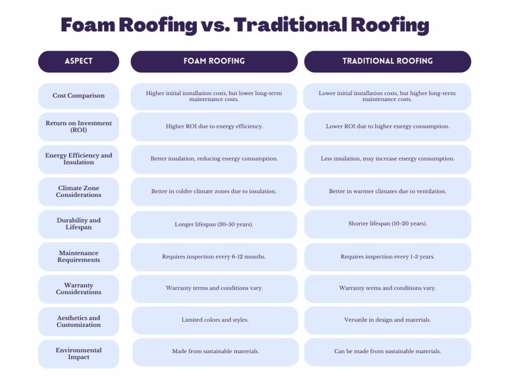 infographic illustration on foam roofing vs. traditional roofing