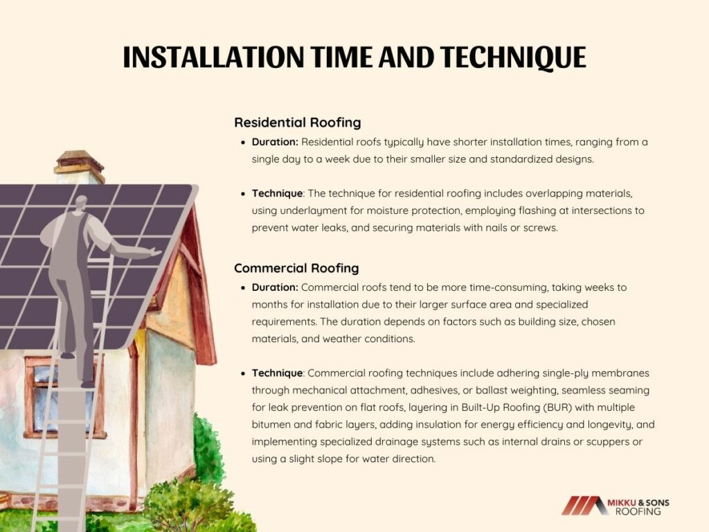 infographic illustration on installation time and technique