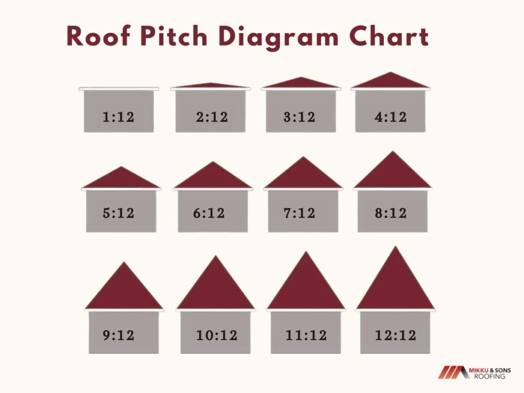 A detailed image different roof pitches for how roof pitch can affect your home